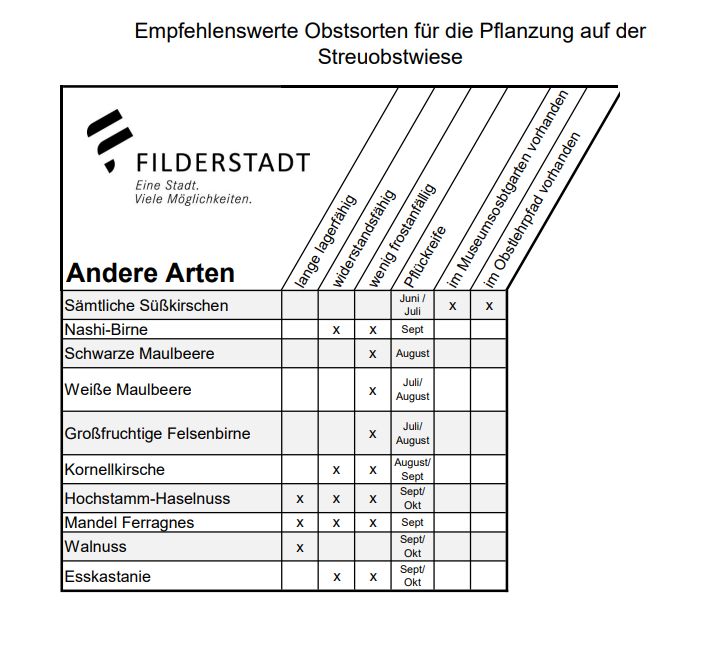 Andere Arten
