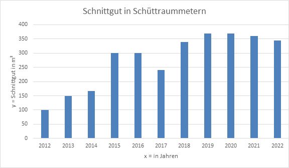 Schnittgutstatisk 2012 bis 2022