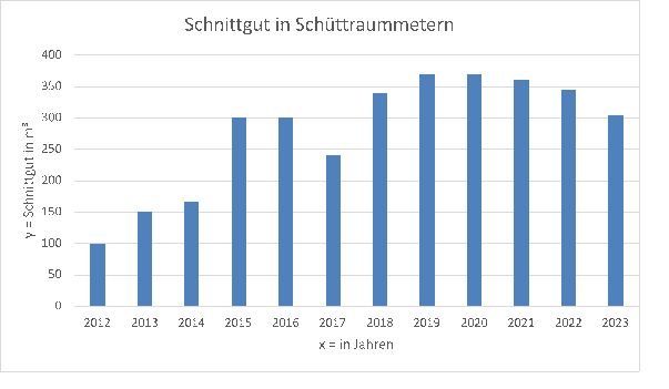 Schnittgutstatisk 2012 bis 2023